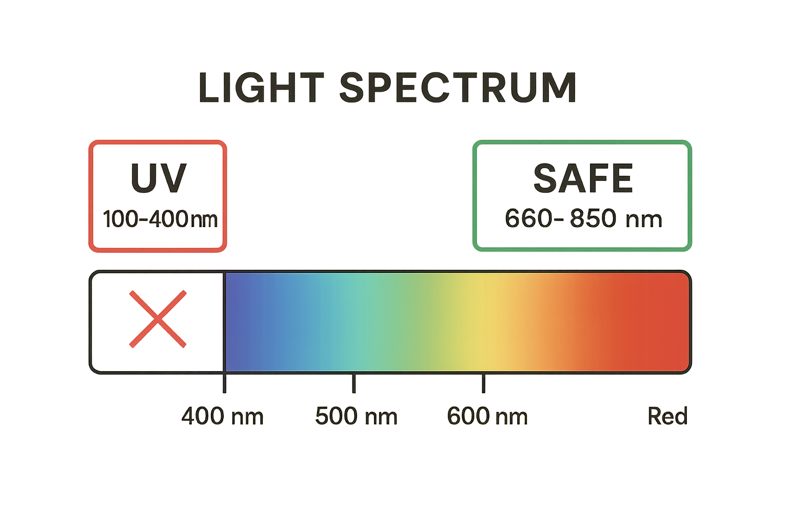 Light spectrum with safe and harmful wavelengths marked